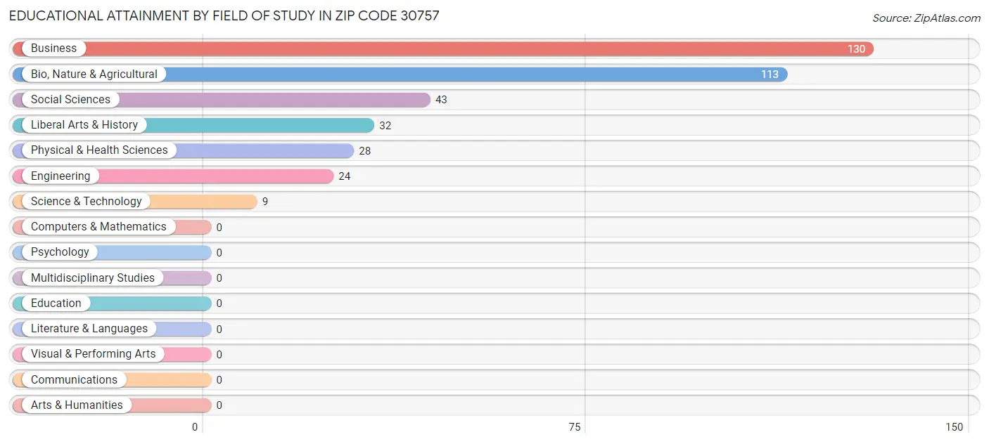 Educational Attainment by Field of Study in Zip Code 30757