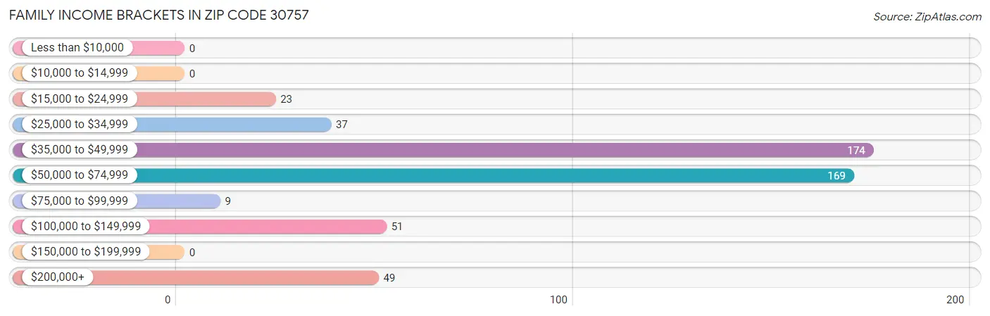 Family Income Brackets in Zip Code 30757