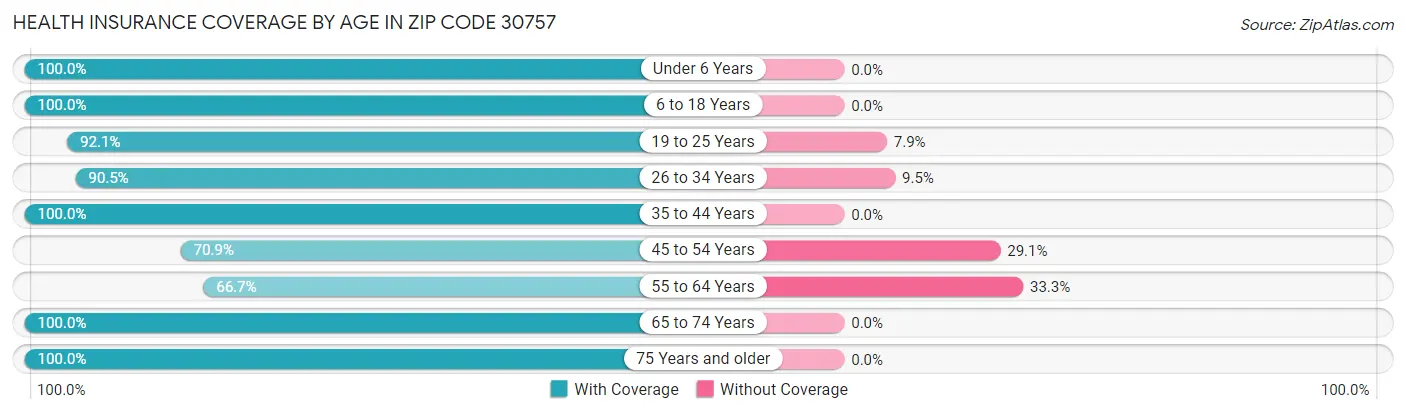 Health Insurance Coverage by Age in Zip Code 30757