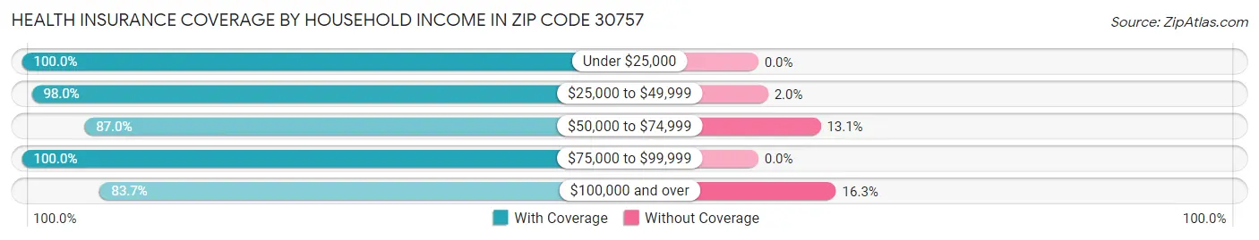 Health Insurance Coverage by Household Income in Zip Code 30757
