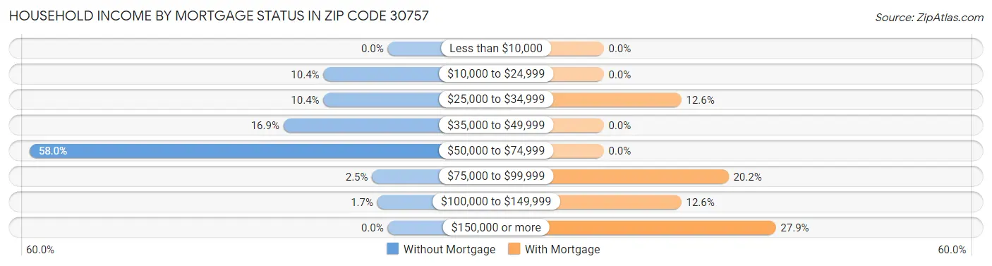 Household Income by Mortgage Status in Zip Code 30757