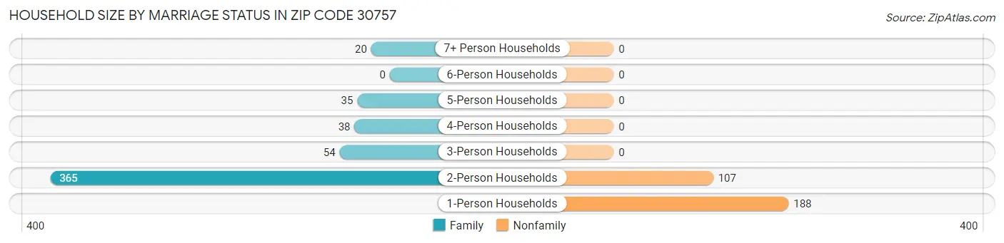 Household Size by Marriage Status in Zip Code 30757