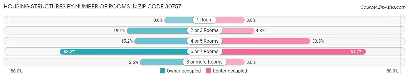 Housing Structures by Number of Rooms in Zip Code 30757
