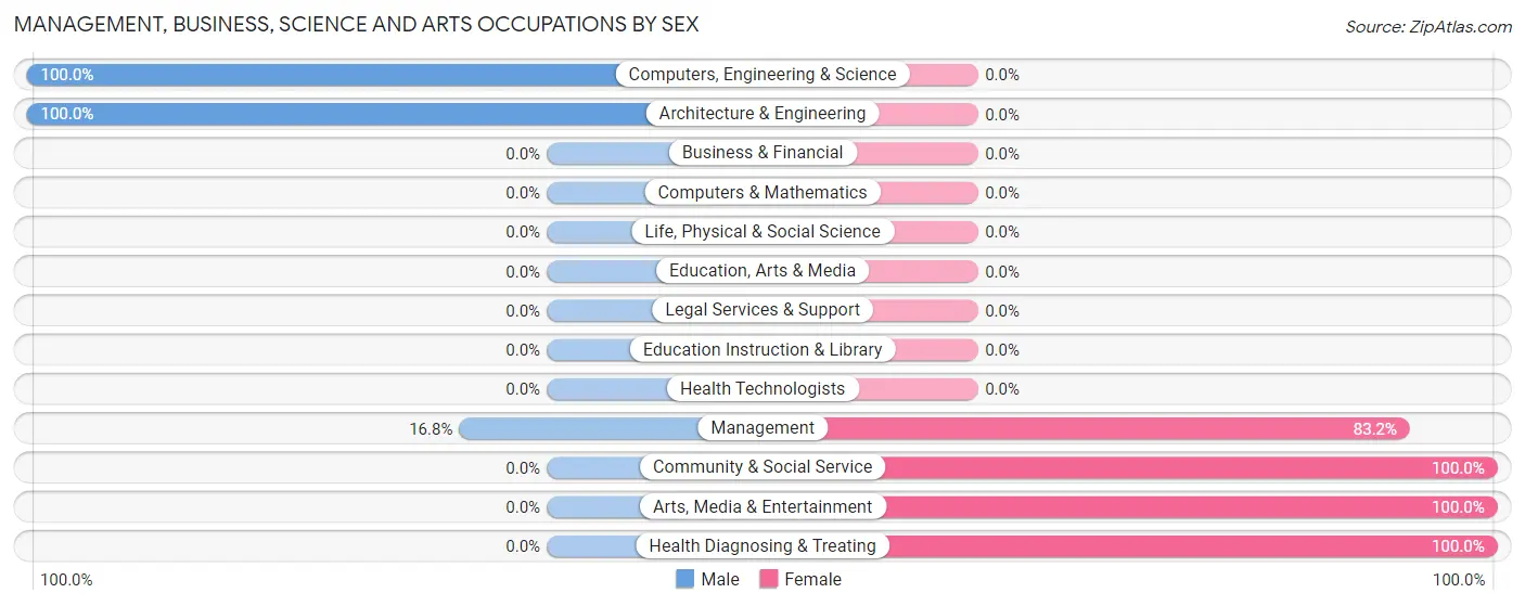 Management, Business, Science and Arts Occupations by Sex in Zip Code 30757