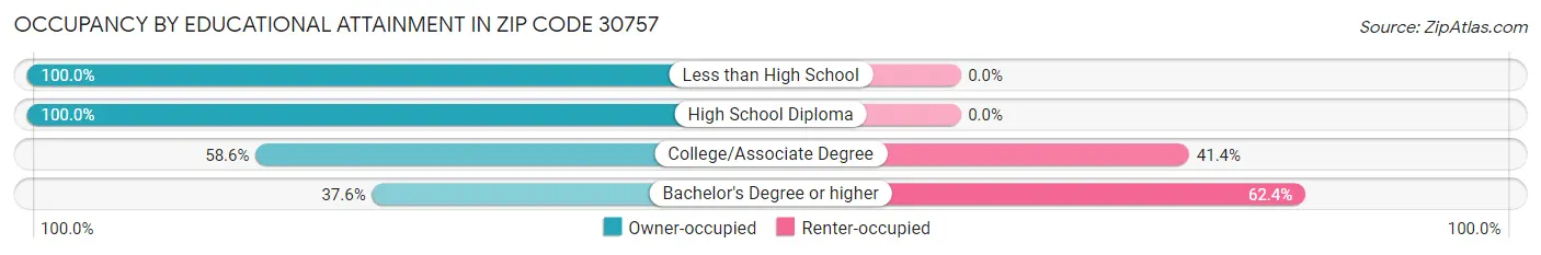 Occupancy by Educational Attainment in Zip Code 30757