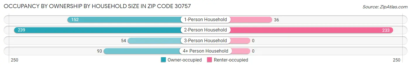 Occupancy by Ownership by Household Size in Zip Code 30757