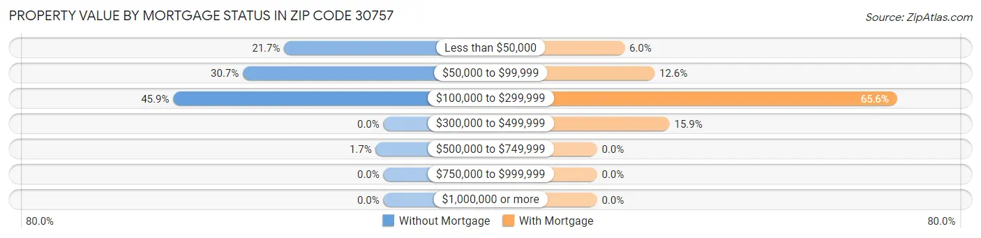 Property Value by Mortgage Status in Zip Code 30757
