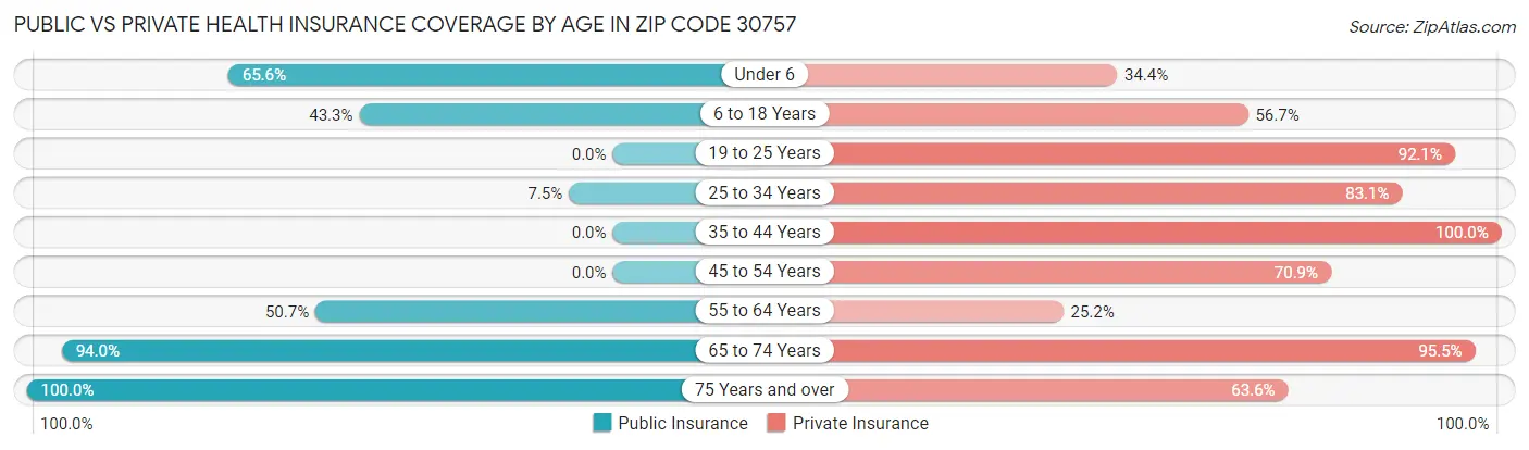 Public vs Private Health Insurance Coverage by Age in Zip Code 30757