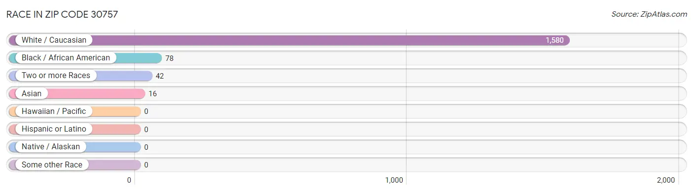 Race in Zip Code 30757
