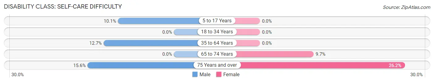 Disability in Zip Code 30757: <span>Self-Care Difficulty</span>