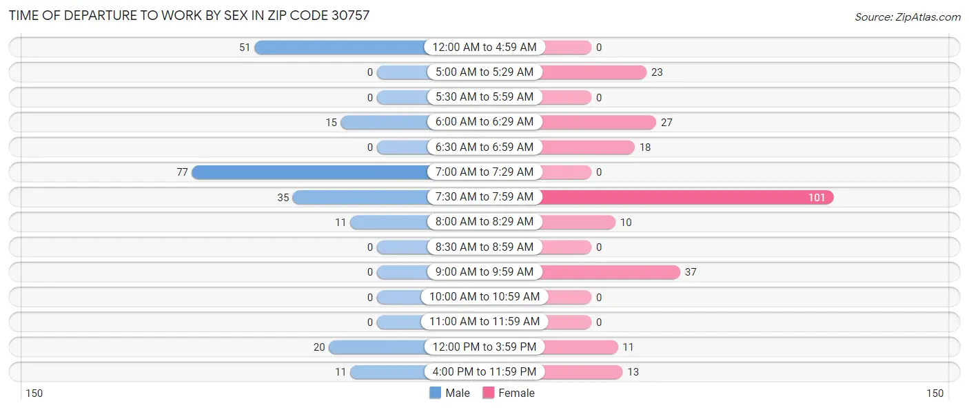 Time of Departure to Work by Sex in Zip Code 30757