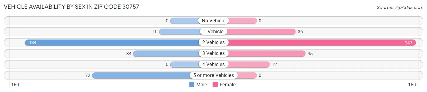 Vehicle Availability by Sex in Zip Code 30757