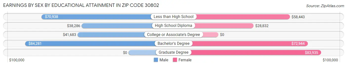 Earnings by Sex by Educational Attainment in Zip Code 30802