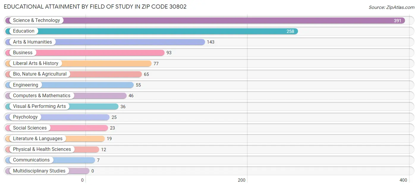 Educational Attainment by Field of Study in Zip Code 30802