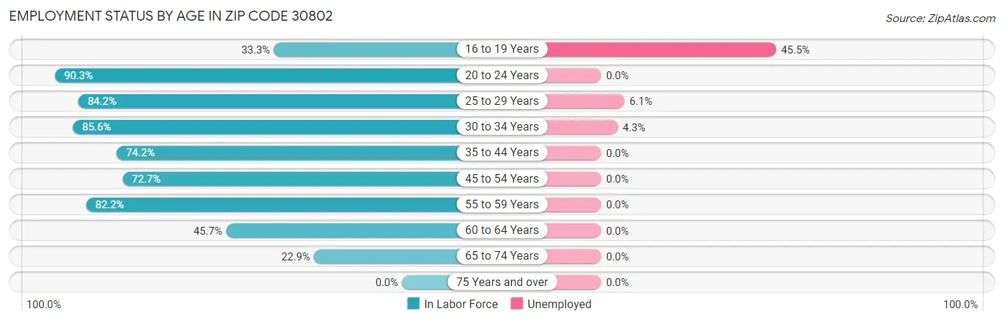 Employment Status by Age in Zip Code 30802