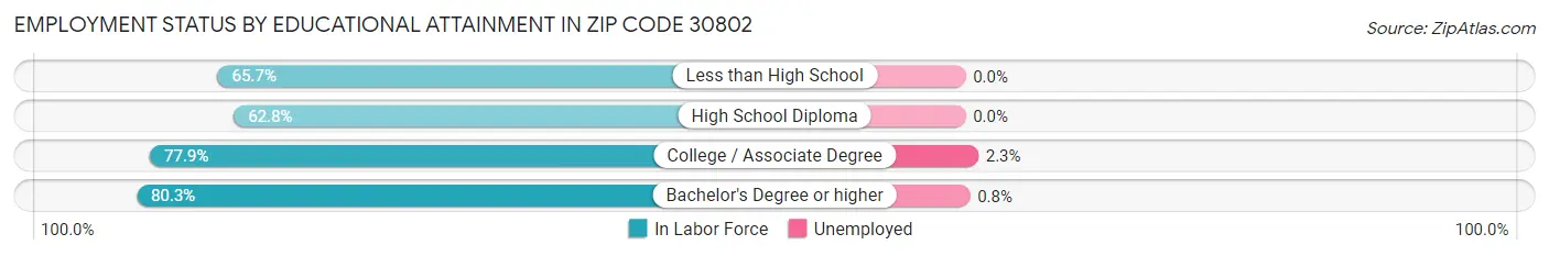 Employment Status by Educational Attainment in Zip Code 30802