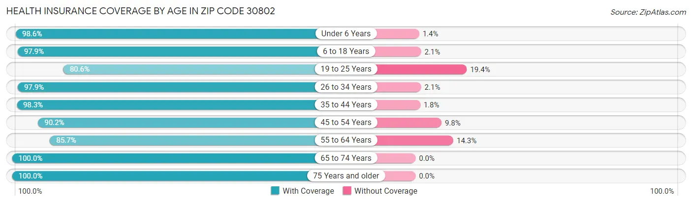 Health Insurance Coverage by Age in Zip Code 30802