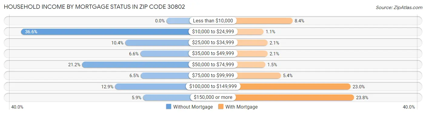 Household Income by Mortgage Status in Zip Code 30802