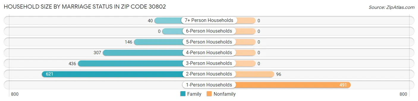 Household Size by Marriage Status in Zip Code 30802