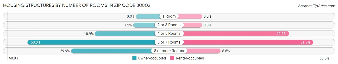 Housing Structures by Number of Rooms in Zip Code 30802