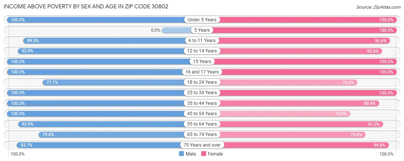 Income Above Poverty by Sex and Age in Zip Code 30802
