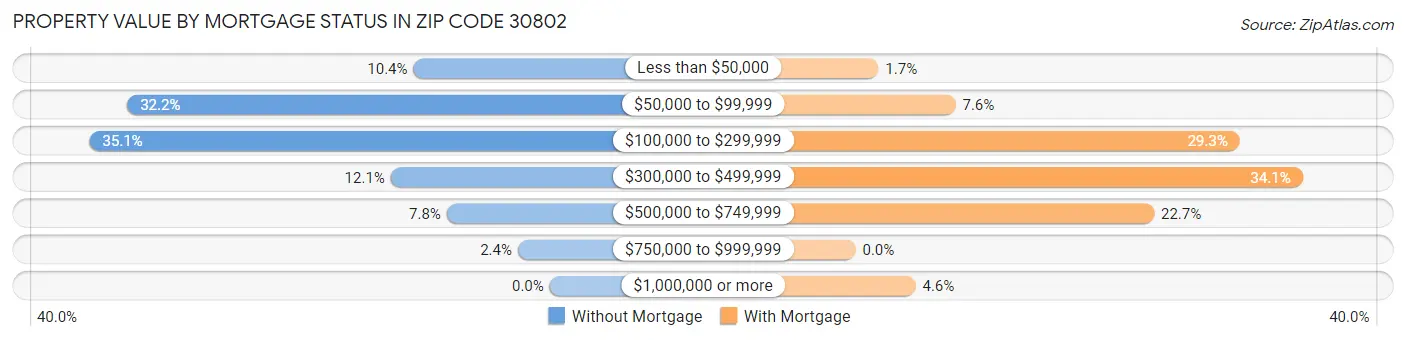 Property Value by Mortgage Status in Zip Code 30802