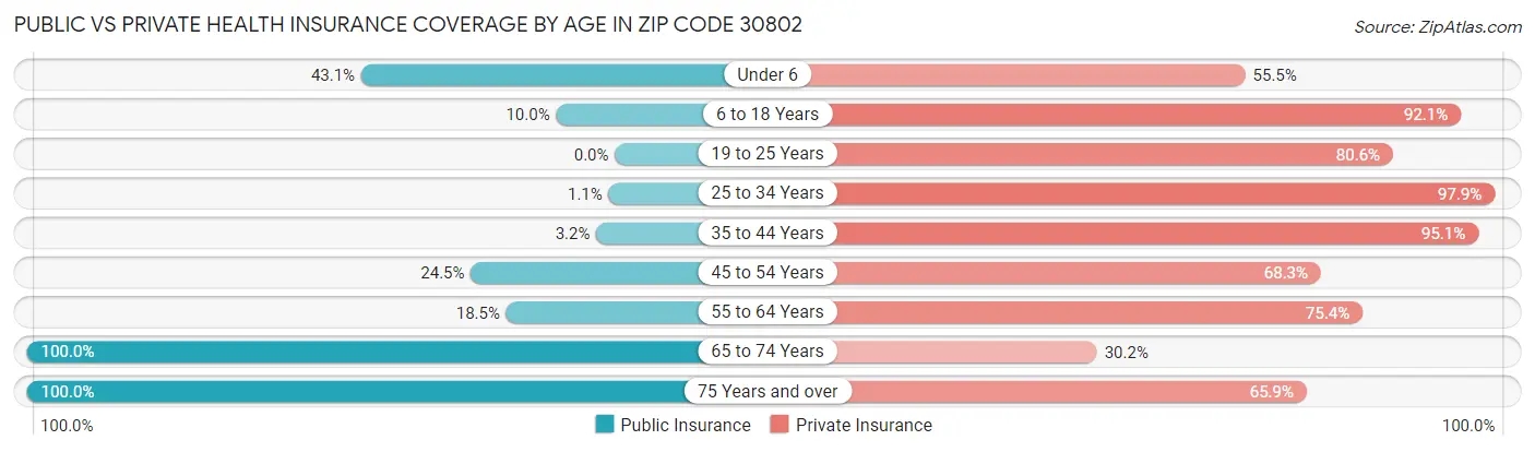 Public vs Private Health Insurance Coverage by Age in Zip Code 30802