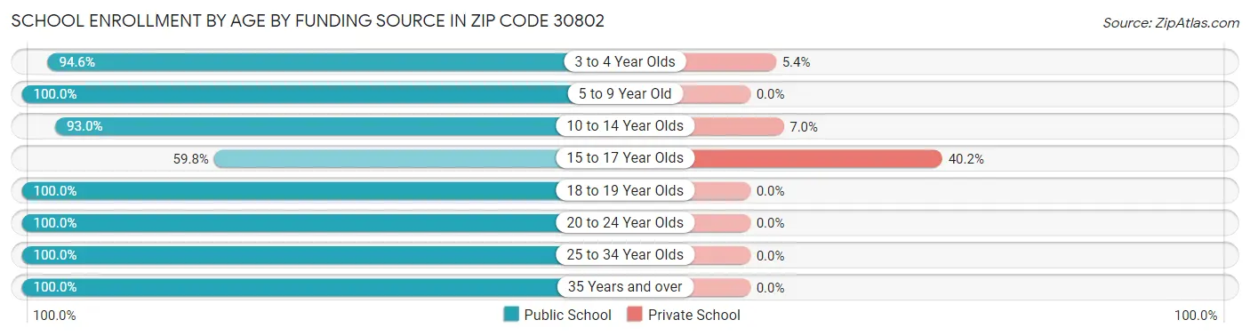 School Enrollment by Age by Funding Source in Zip Code 30802