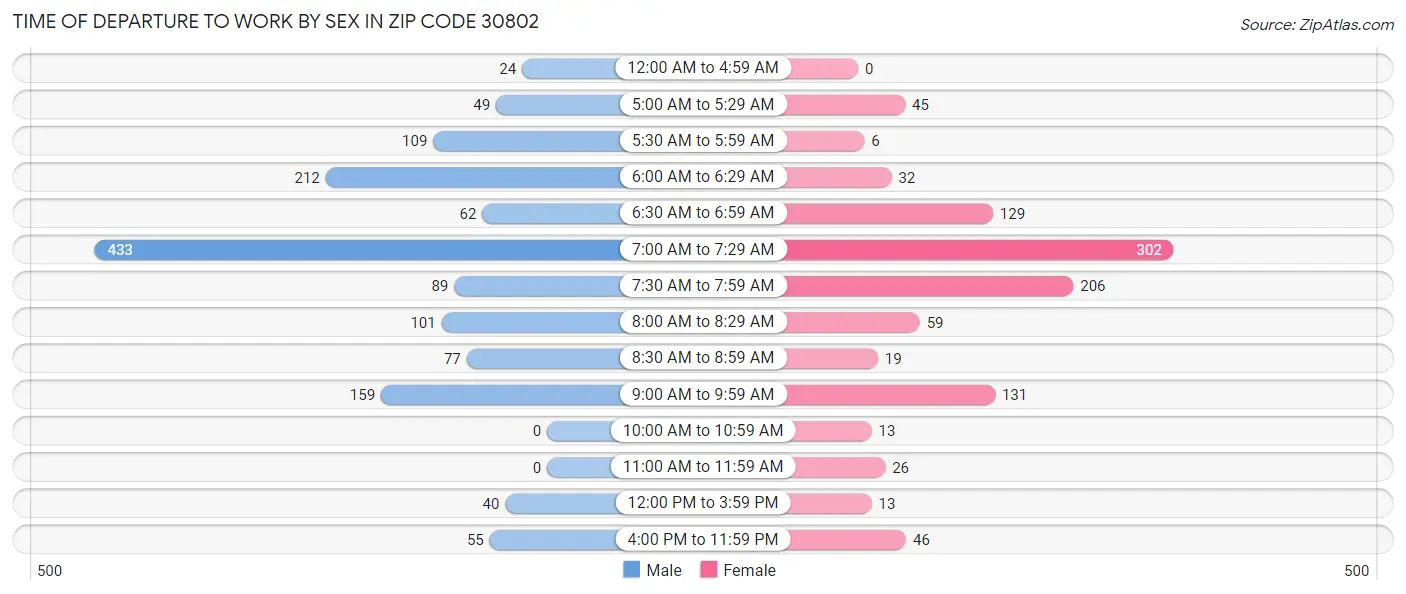 Time of Departure to Work by Sex in Zip Code 30802