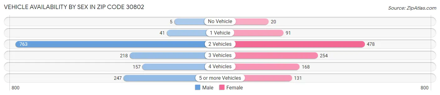 Vehicle Availability by Sex in Zip Code 30802