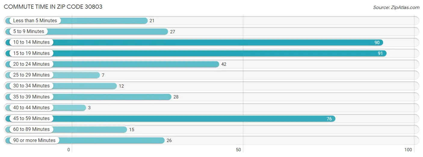 Commute Time in Zip Code 30803