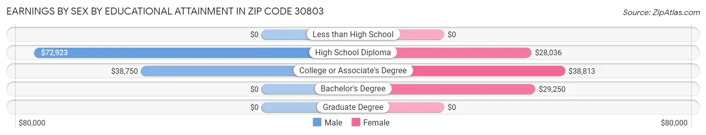 Earnings by Sex by Educational Attainment in Zip Code 30803