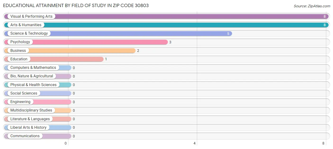 Educational Attainment by Field of Study in Zip Code 30803
