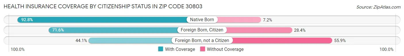 Health Insurance Coverage by Citizenship Status in Zip Code 30803