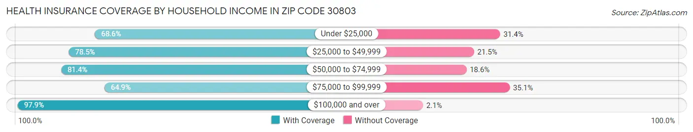 Health Insurance Coverage by Household Income in Zip Code 30803