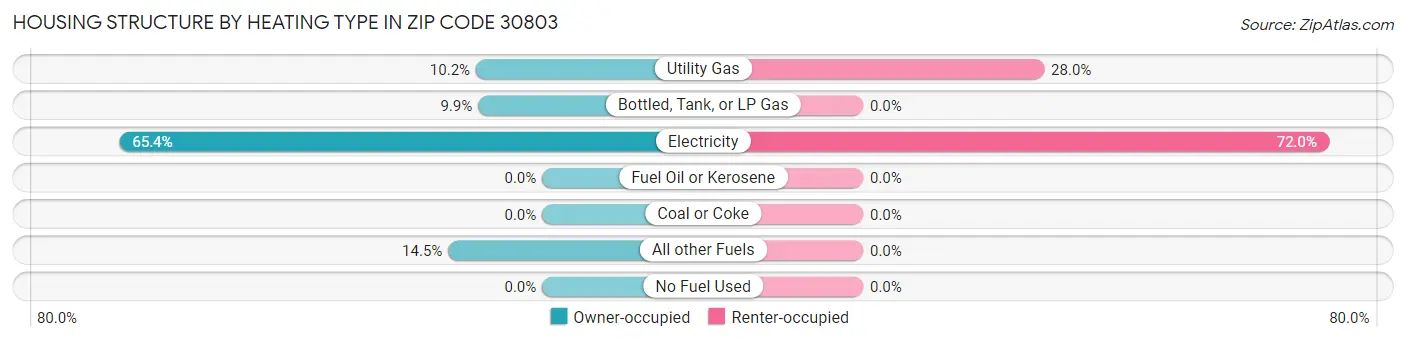 Housing Structure by Heating Type in Zip Code 30803