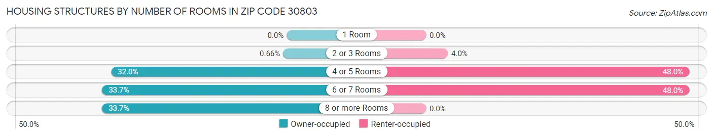 Housing Structures by Number of Rooms in Zip Code 30803