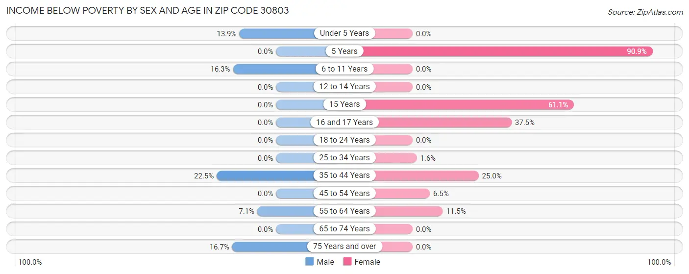 Income Below Poverty by Sex and Age in Zip Code 30803