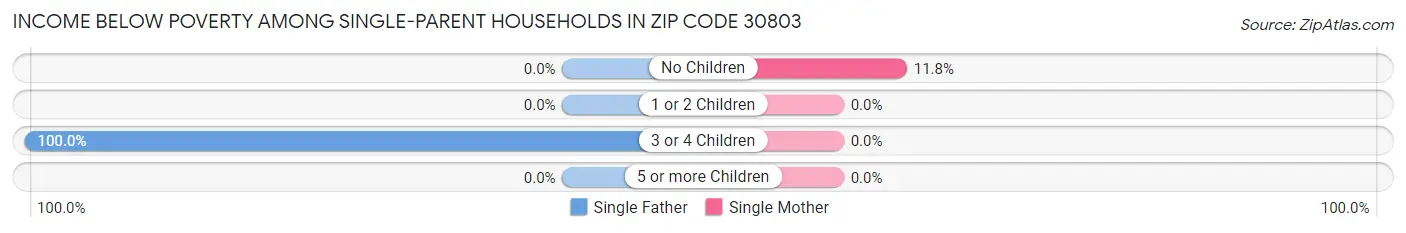 Income Below Poverty Among Single-Parent Households in Zip Code 30803
