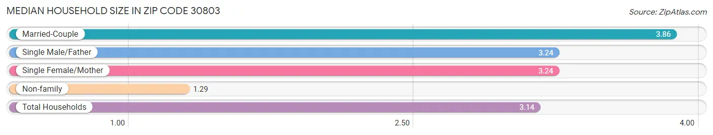 Median Household Size in Zip Code 30803