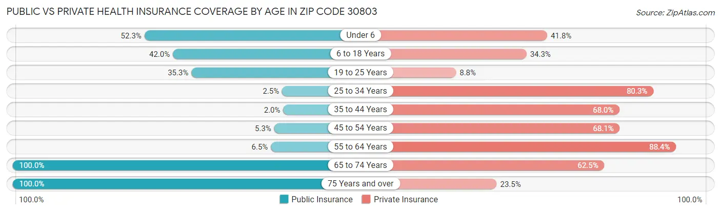 Public vs Private Health Insurance Coverage by Age in Zip Code 30803