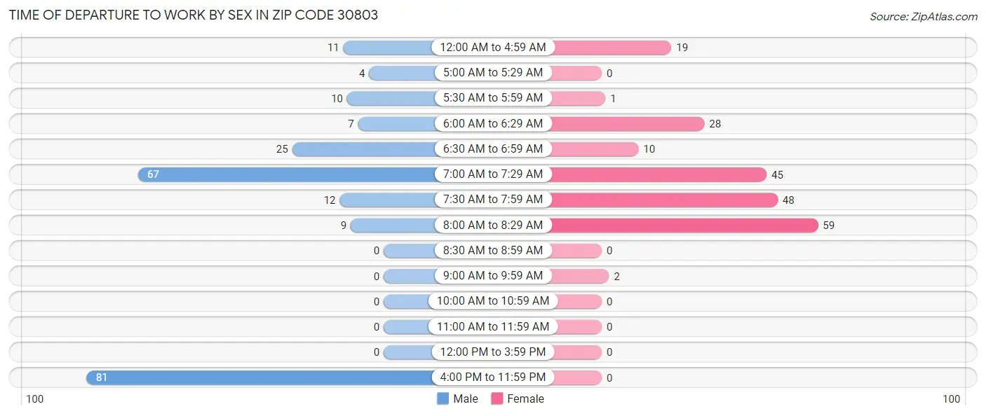 Time of Departure to Work by Sex in Zip Code 30803