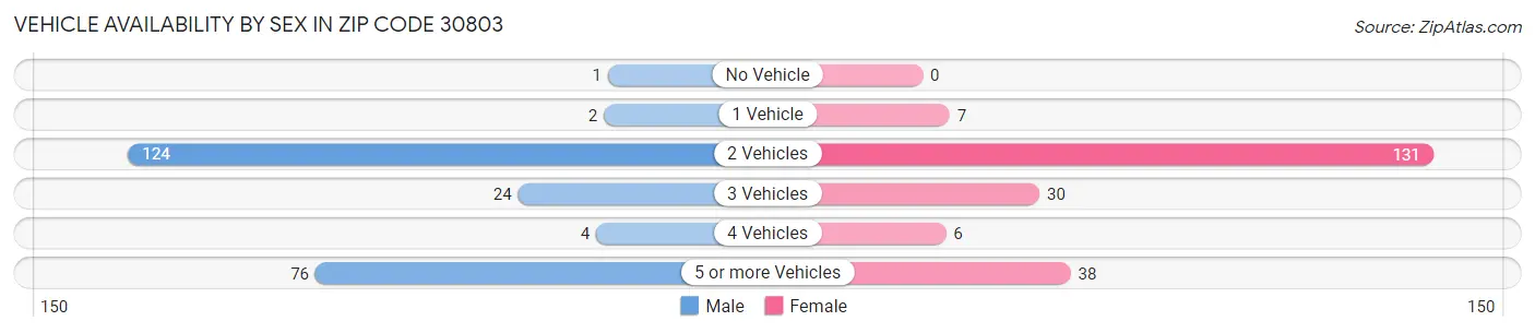 Vehicle Availability by Sex in Zip Code 30803