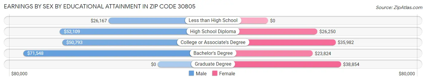 Earnings by Sex by Educational Attainment in Zip Code 30805