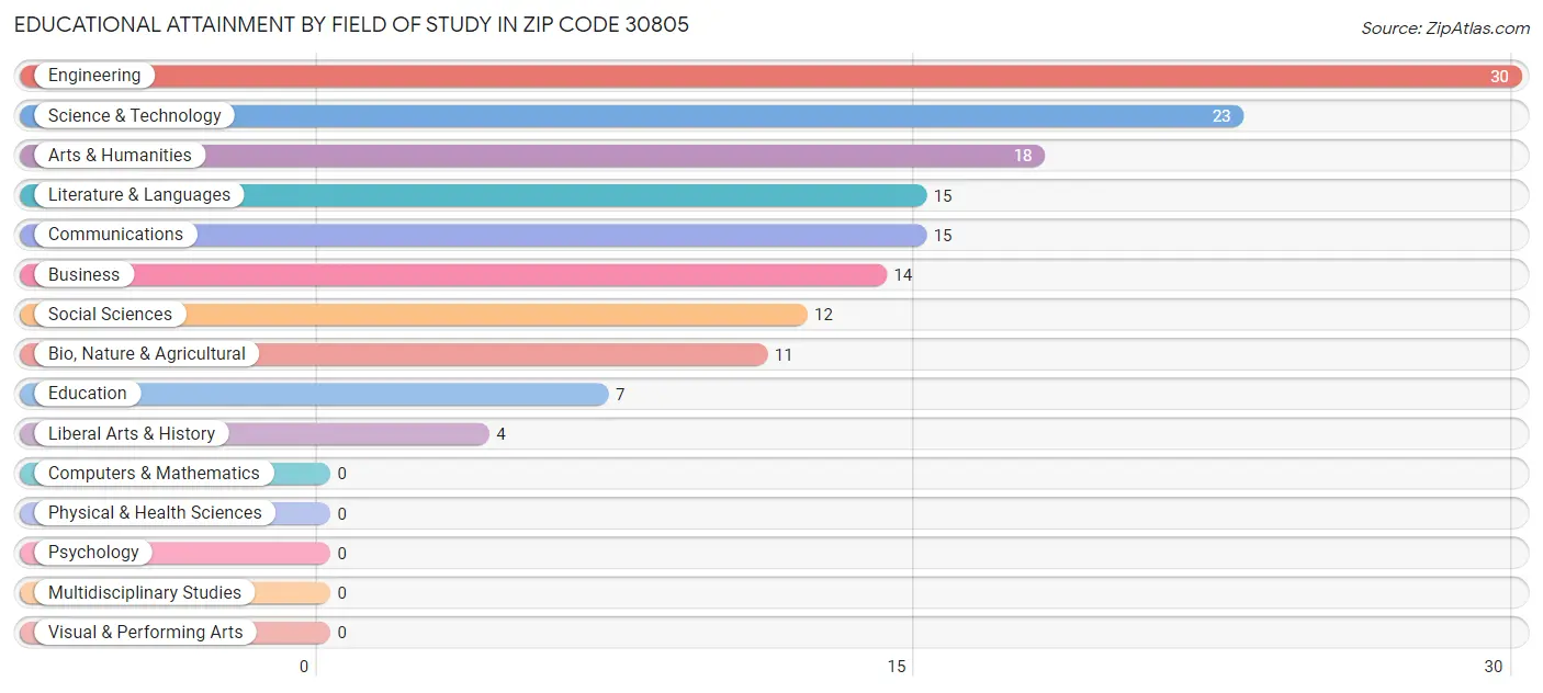 Educational Attainment by Field of Study in Zip Code 30805