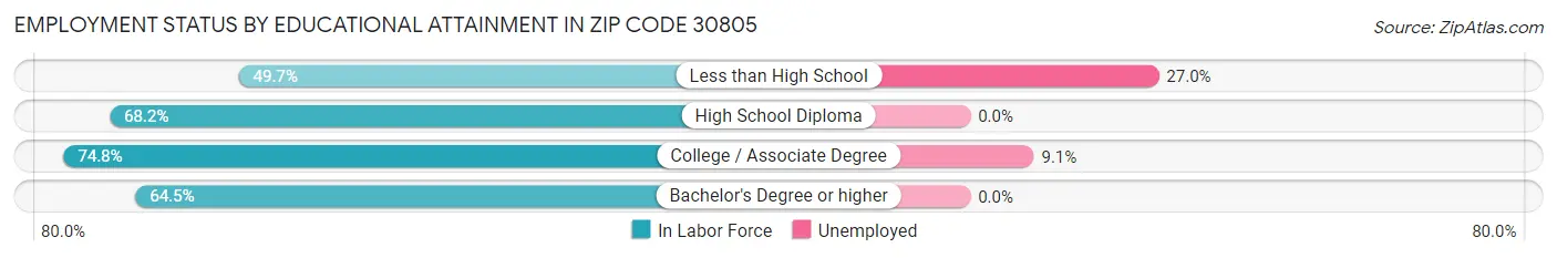 Employment Status by Educational Attainment in Zip Code 30805