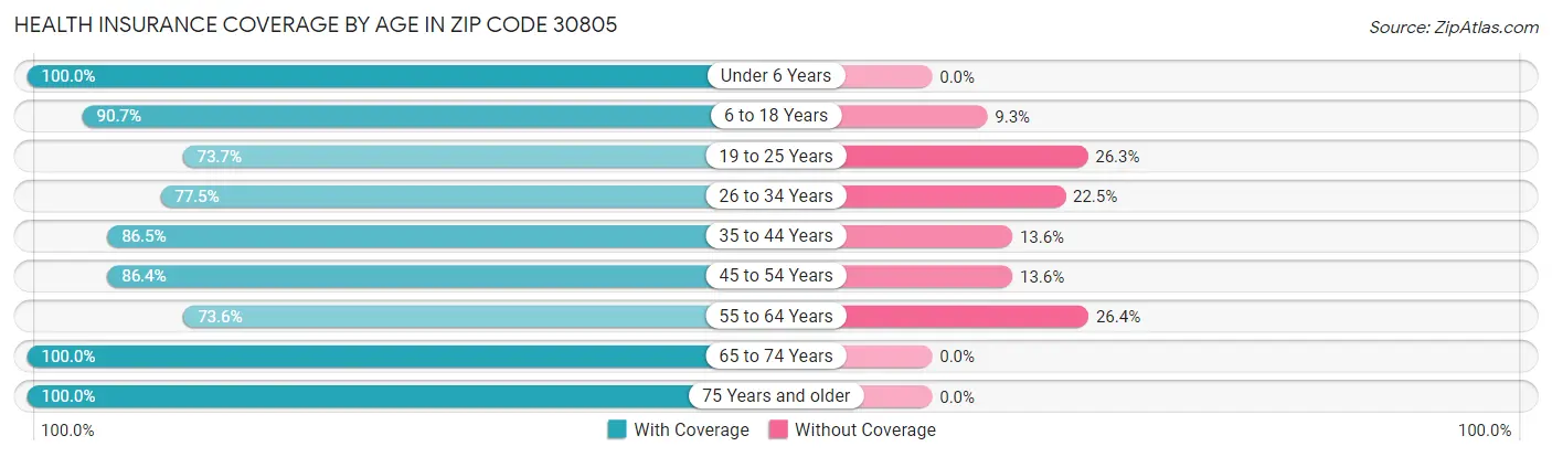 Health Insurance Coverage by Age in Zip Code 30805