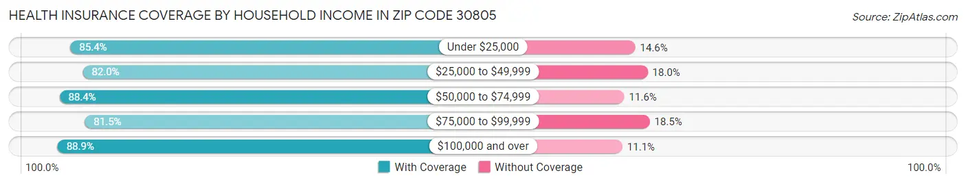 Health Insurance Coverage by Household Income in Zip Code 30805