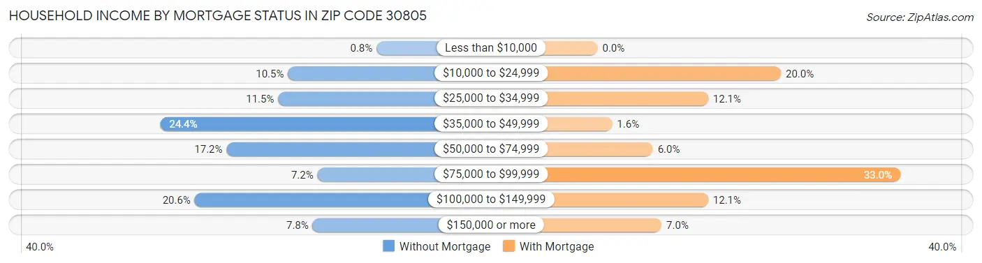 Household Income by Mortgage Status in Zip Code 30805