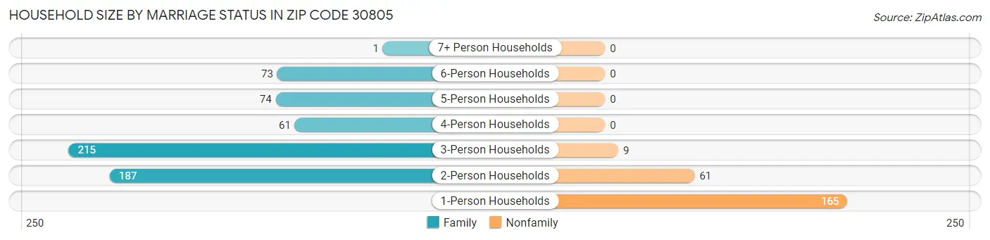 Household Size by Marriage Status in Zip Code 30805